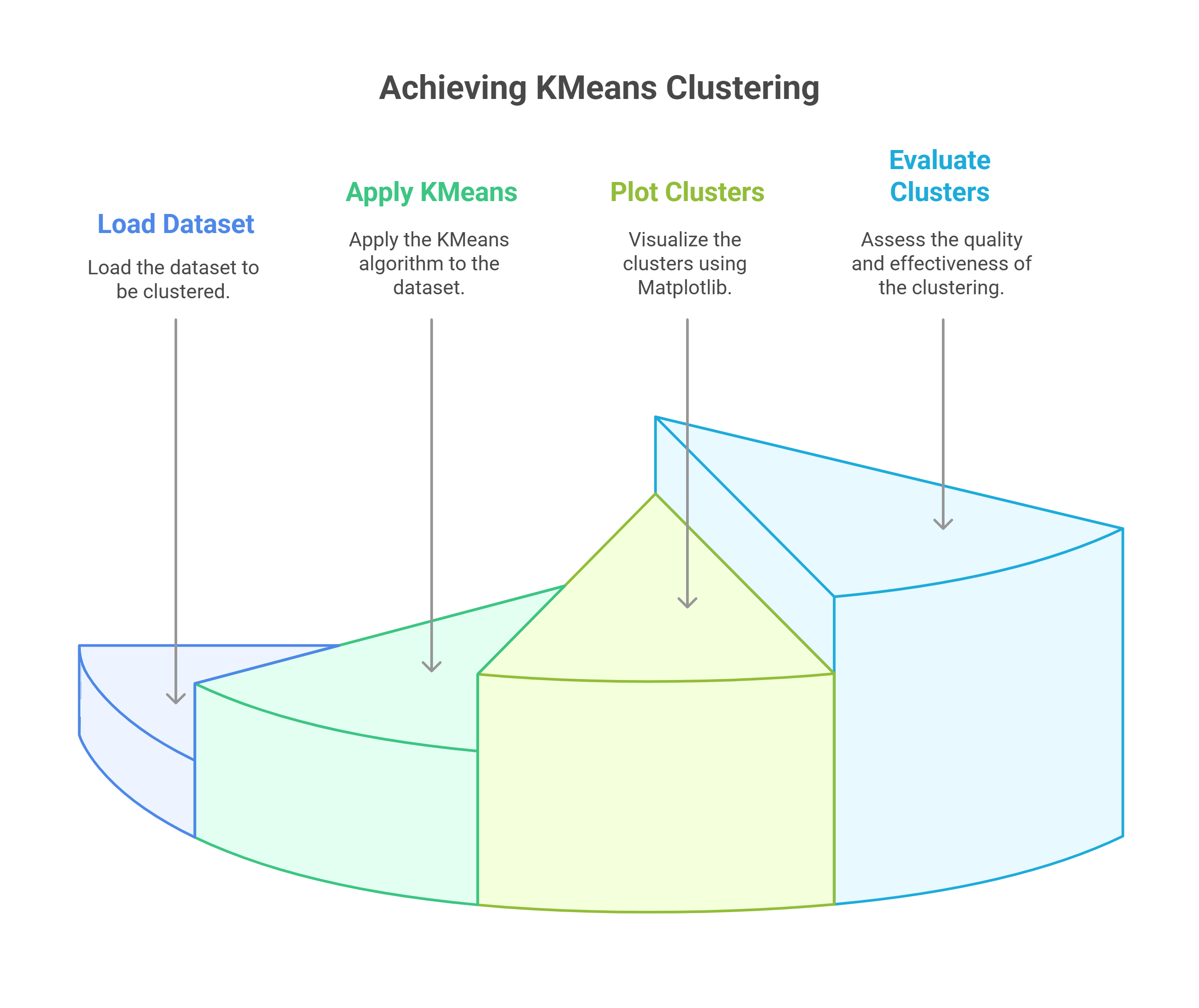 Achieving K-Means Clustering
